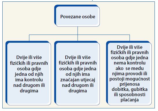 povezane-osobe